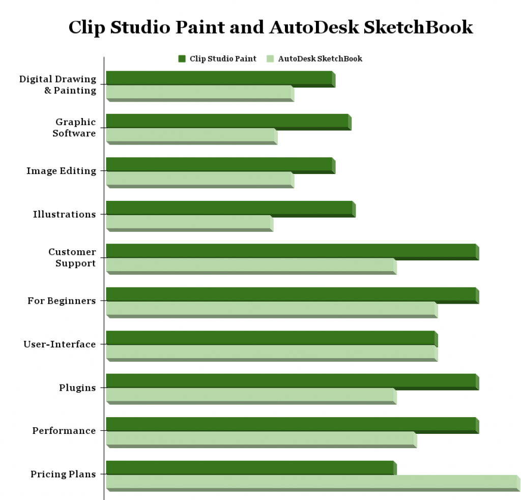 Clip Studio Paint and AutoDesk SketchBook Chart